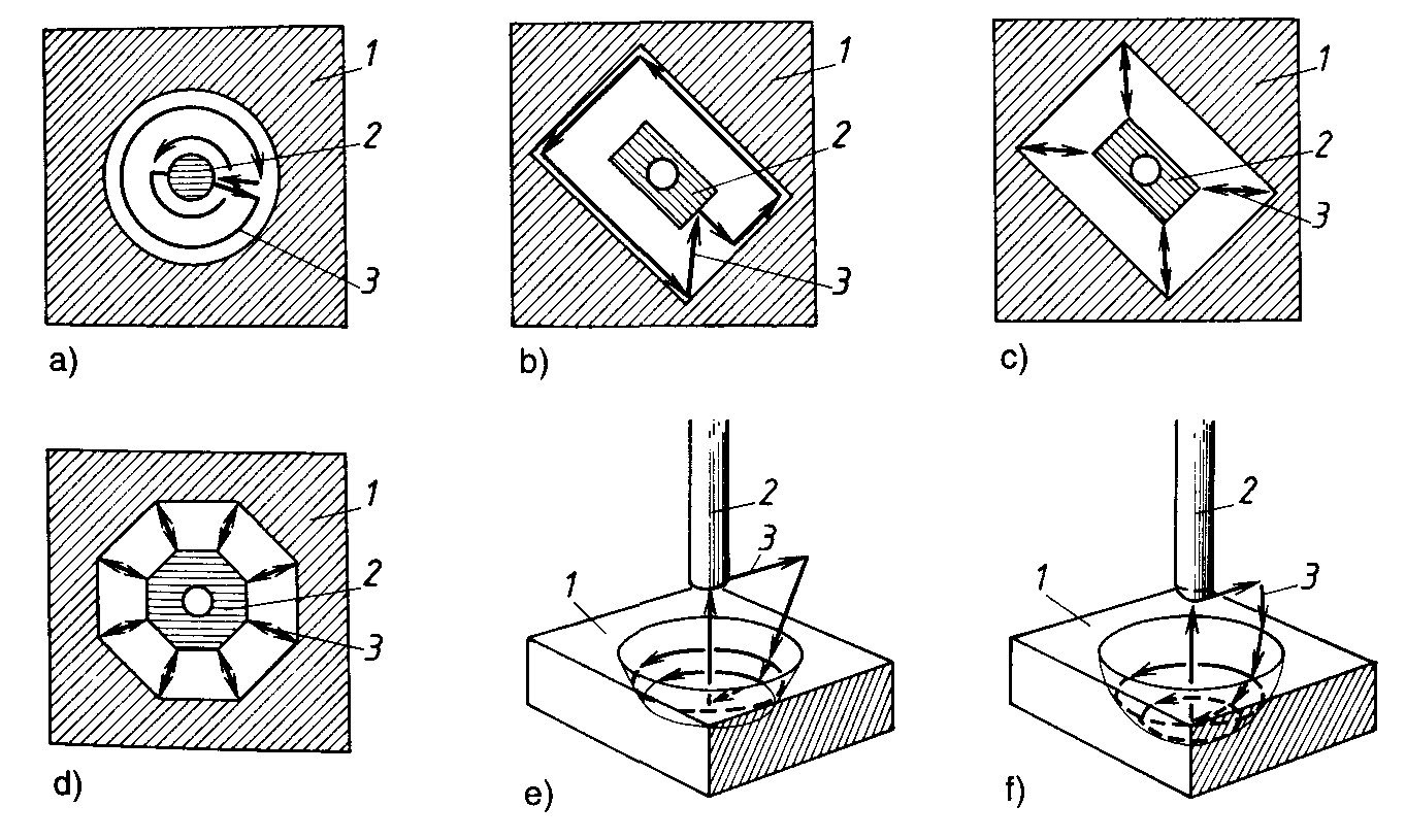 Výroba dutiny kombinací tvaru pohybu nástrojové elektrody