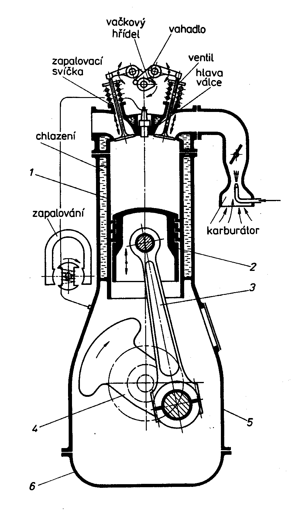 Schéma čtyřdobého zážehového motoru