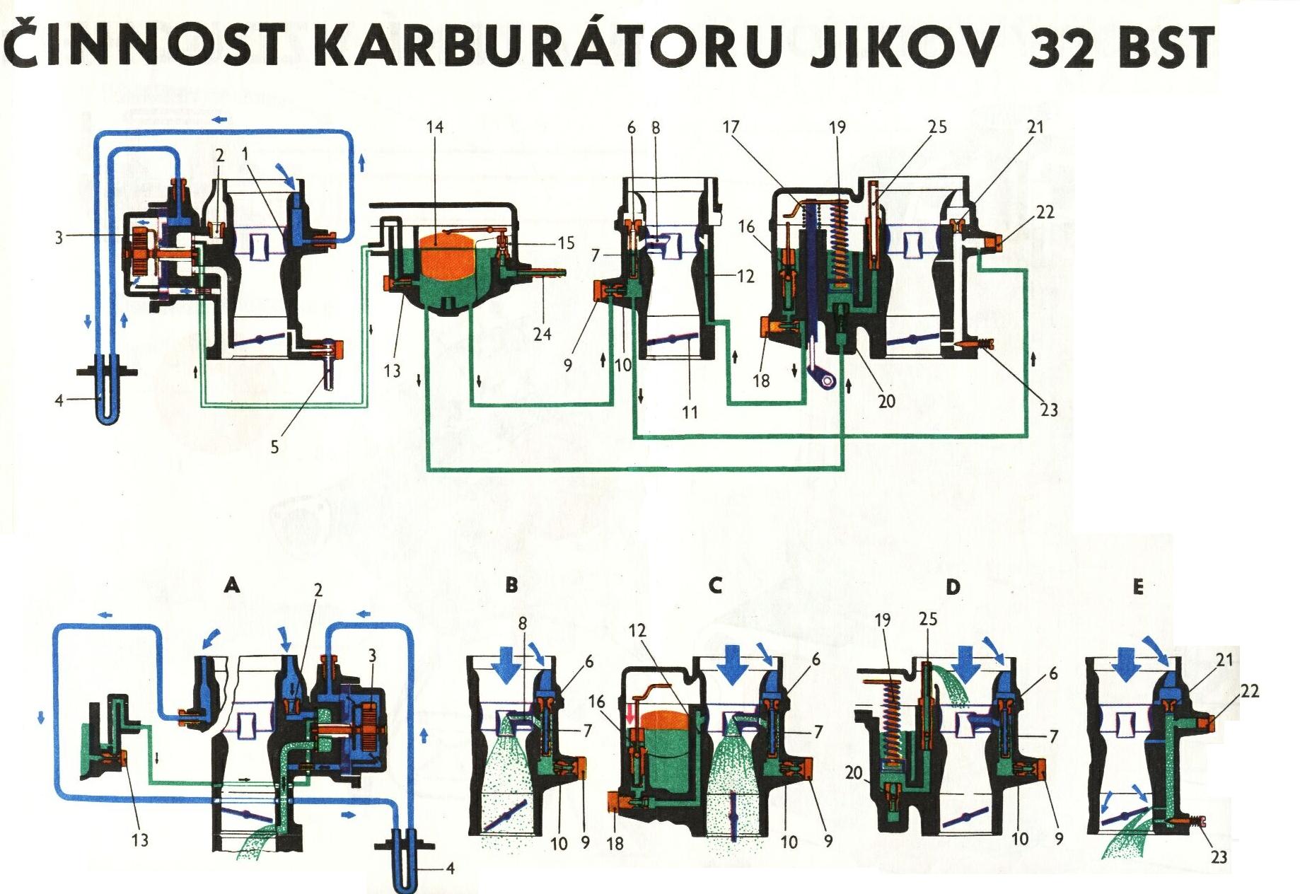 Činnost karburátoru Jikov 32 BST 